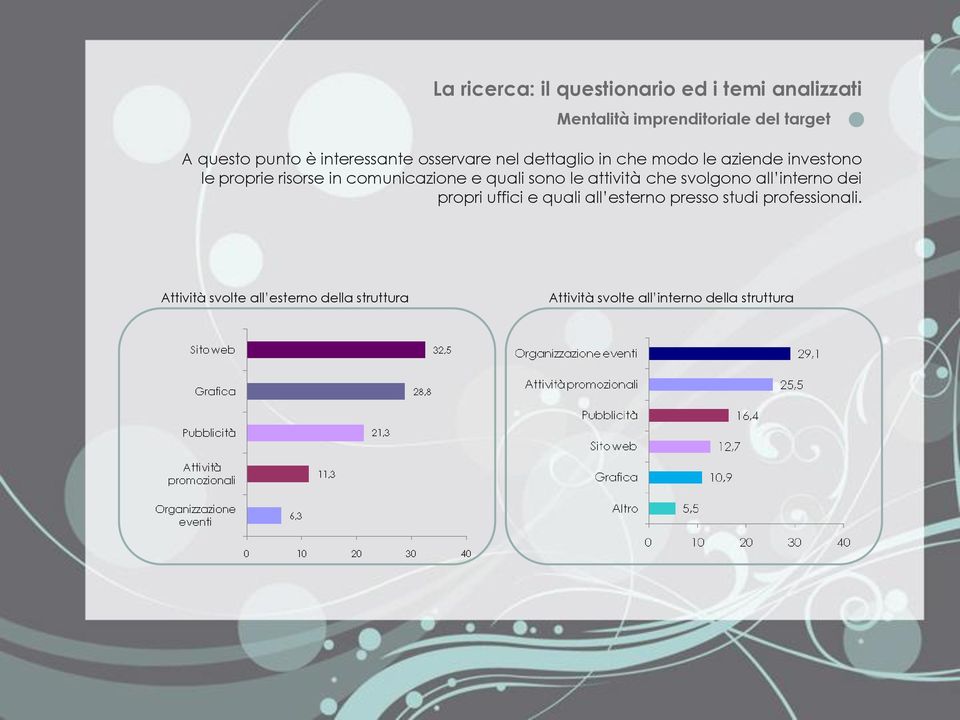 comunicazione e quali sono le attività che svolgono all interno dei propri uffici e quali all esterno