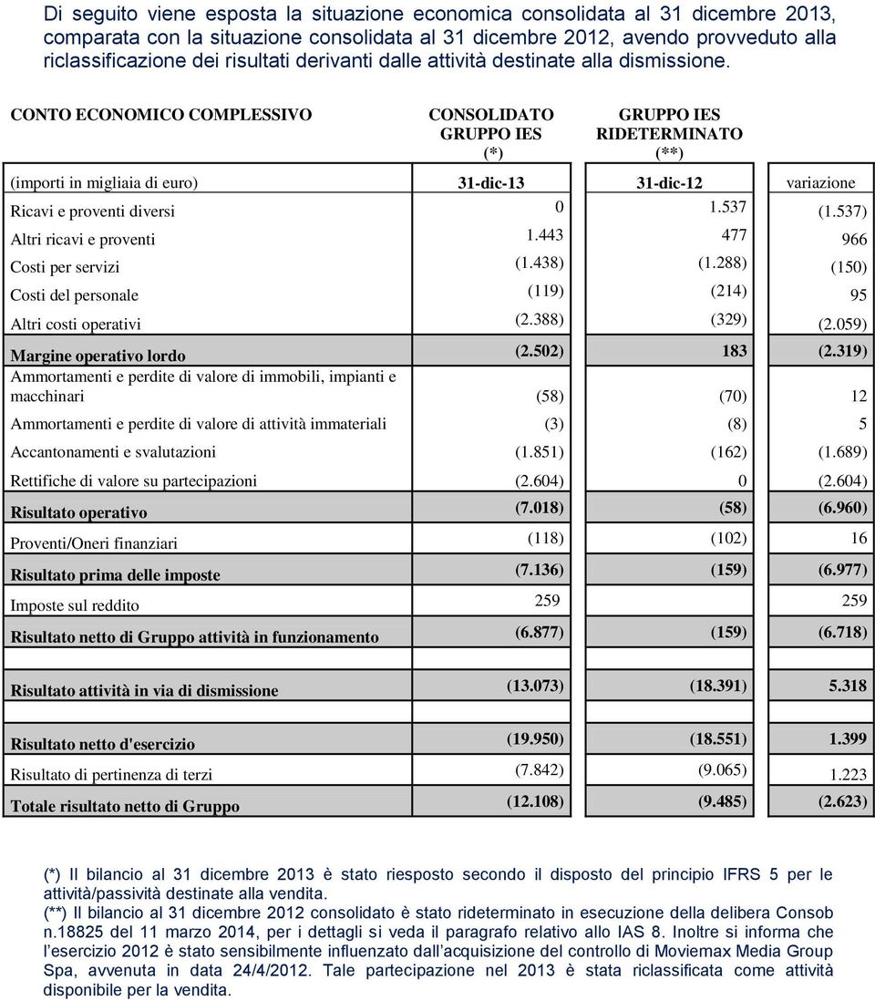 CONTO ECONOMICO COMPLESSIVO CONSOLIDATO GRUPPO IES GRUPPO IES RIDETERMINATO (*) (**) (importi in migliaia di euro) 31-dic-13 31-dic-12 variazione Ricavi e proventi diversi 0 1.537 (1.