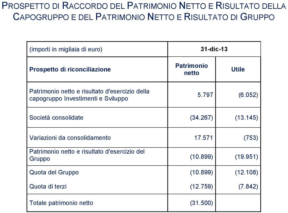 Investimenti e Sviluppo 5.797 (6.052) Società consolidate (34.267) (13.145) Variazioni da consolidamento 17.