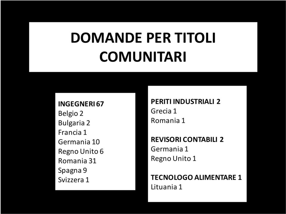 Svizzera 1 PERITI INDUSTRIALI 2 Grecia 1 Romania 1 REVISORI