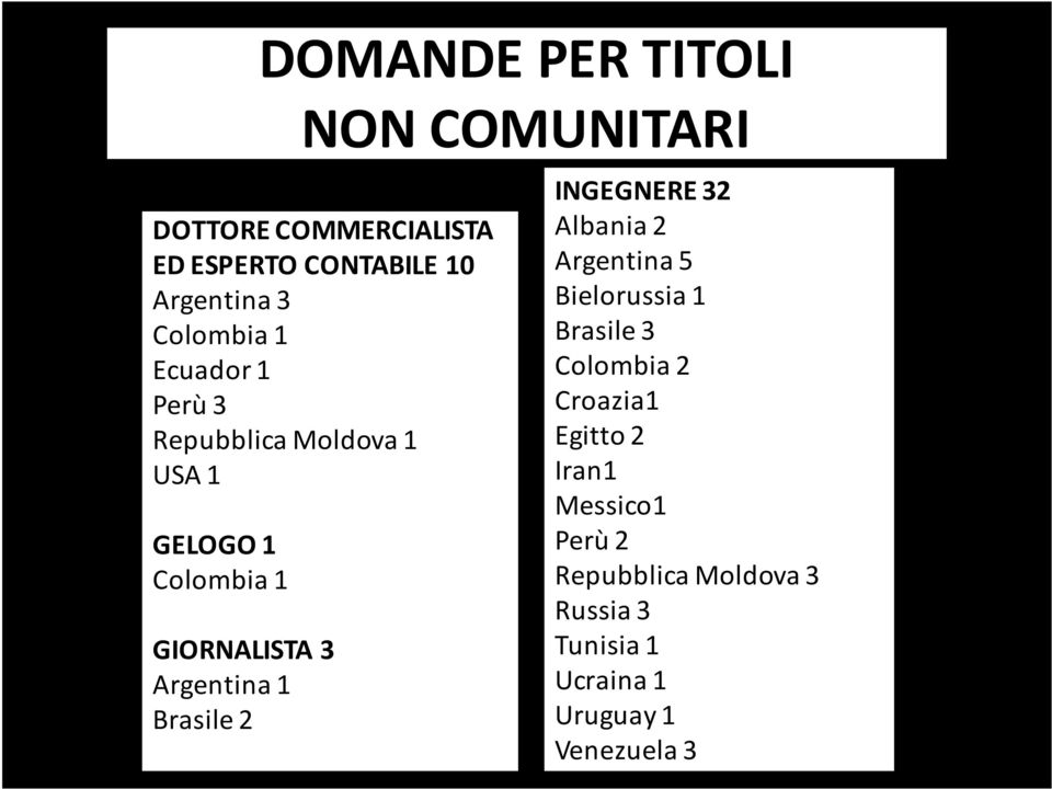 Argentina 1 Brasile 2 INGEGNERE 32 Albania 2 Argentina 5 Bielorussia 1 Brasile 3 Colombia 2