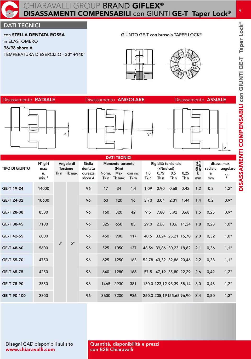 max TIPO DI GIUNTO max Torsione dentata (Nm) (knm/rad) radiale angolare n. Tk n Tk max durezza Norm. Max con inv. 1,0 0,75 0,5 0,25 b a γ min.