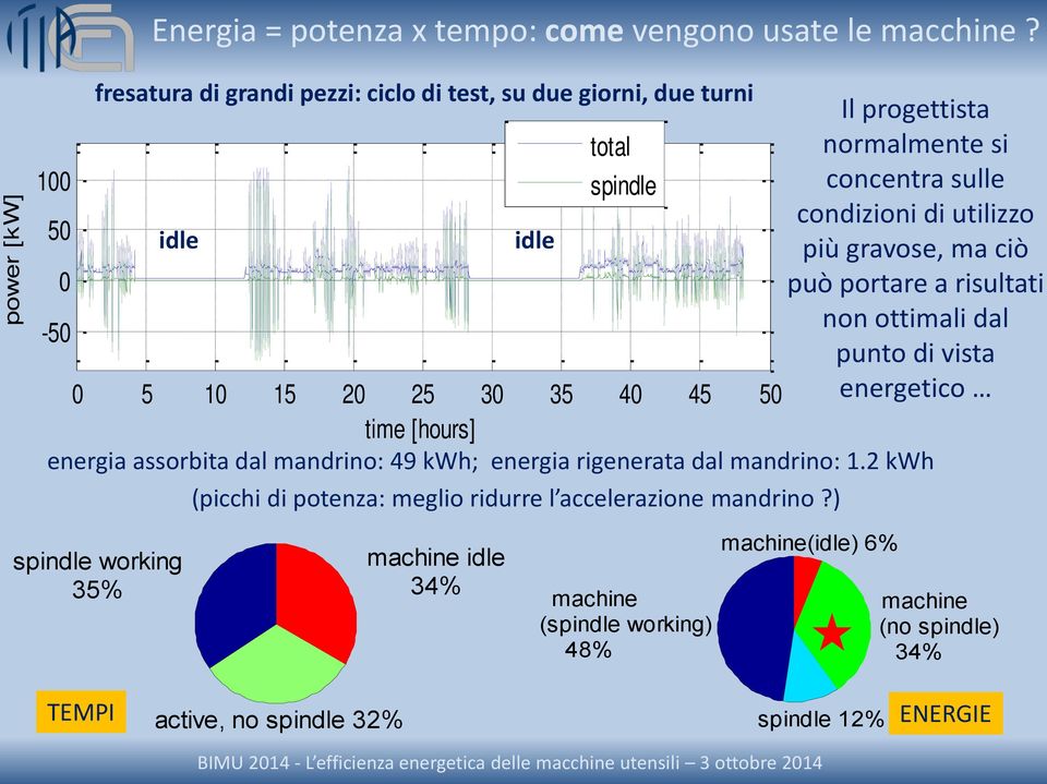 più gravose, ma ciò può portare a risultati non ottimali dal punto di vista energetico 0 5 10 15 20 25 30 35 40 45 50 time [hours] energia assorbita dal mandrino: 49