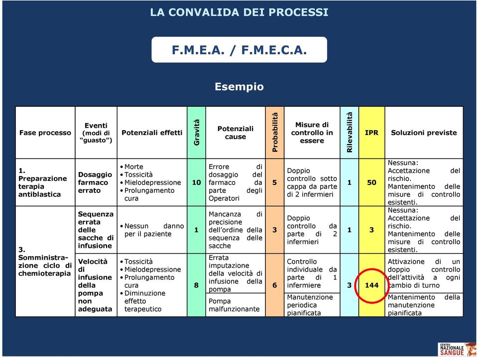 Somministrazione ciclo di chemioterapia Dosaggio farmaco errato Sequenza errata delle sacche di infusione Velocità di infusione della pompa non adeguata Morte Tossicità Mielodepressione Prolungamento