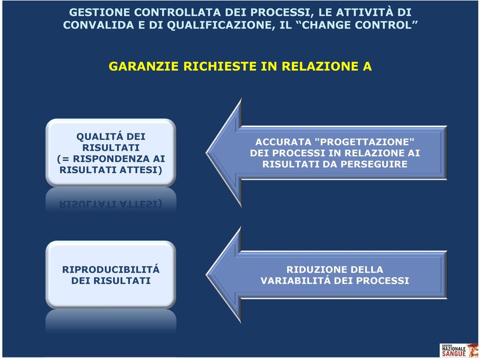 RISPONDENZA AI RISULTATI ATTESI) ACCURATA "PROGETTAZIONE" DEI PROCESSI IN RELAZIONE