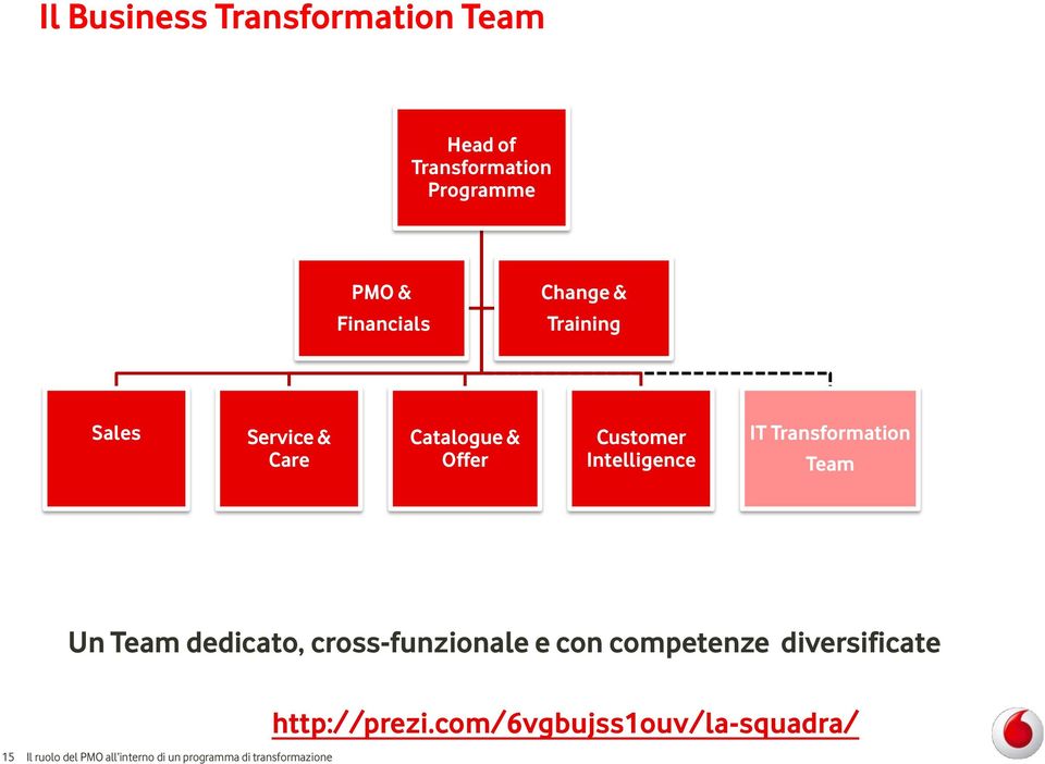 Transformation Team Un Team dedicato, cross-funzionale e con competenze diversificate 15