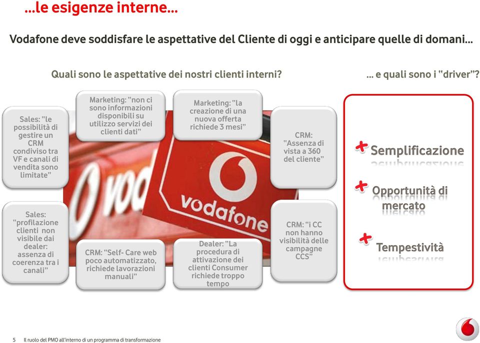 informazioni disponibili su utilizzo servizi dei clienti dati CRM: Self- Care web poco automatizzato, richiede lavorazioni manuali Marketing: la creazione di una nuova offerta richiede 3 mesi Dealer: