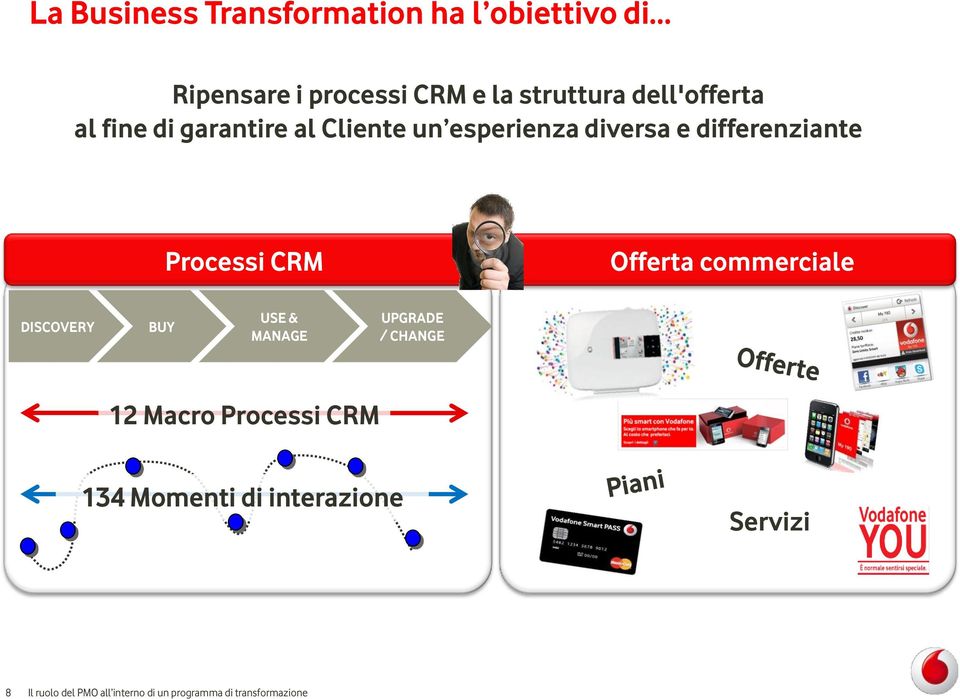 Processi CRM Offerta commerciale DISCOVERY BUY USE & MANAGE UPGRADE / CHANGE 12 Macro