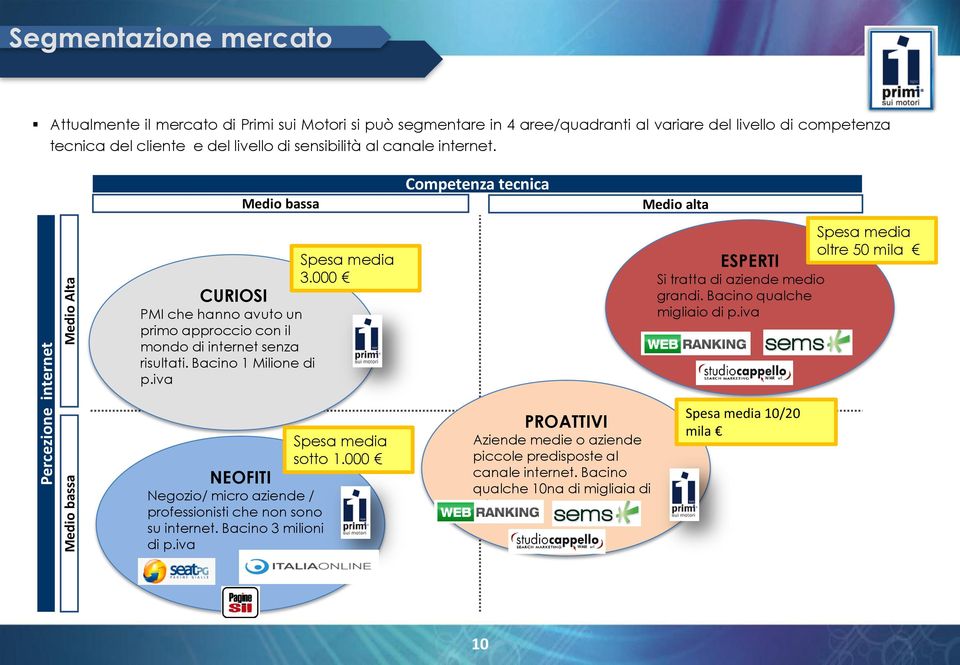 iva Competenza tecnica Medio alta Spesa media oltre 50 mila ESPERTI Si tratta di aziende medio grandi. Bacino qualche migliaio di p.iva Spesa media sotto 1.