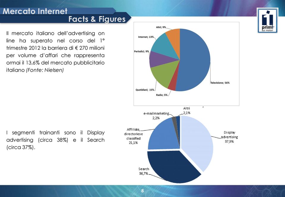 affari che rappresenta ormai il 13,6% del mercato pubblicitario italiano (Fonte: