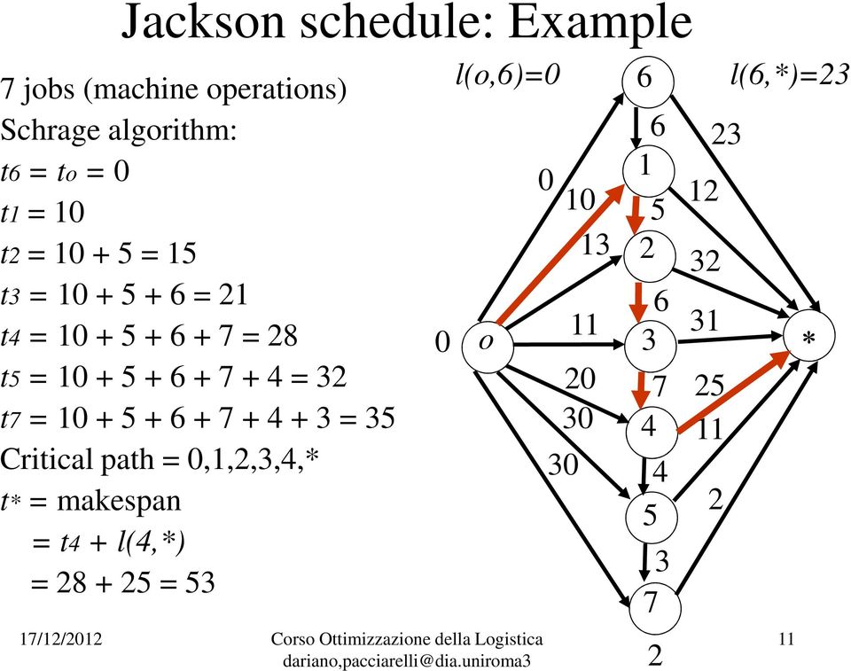 10 + 5 + 6 + 7 + 4 + 3 = 35 Critical path = 0,1,2,3,4,* t* = makespan = t4 + l(4,*) = 28 + 25 =