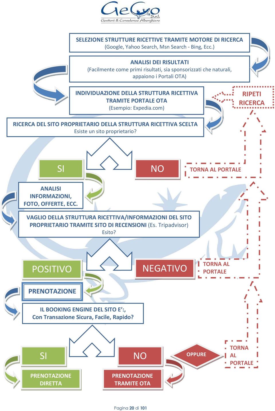 com) RIPETI RICERCA RICERCA DEL SITO PROPRIETARIO DELLA STRUTTURA RICETTIVA SCELTA Esiste un sito proprietario? SI NO TORNA AL PORTALE ANALISI INFORMAZIONI, FOTO, OFFERTE, ECC.