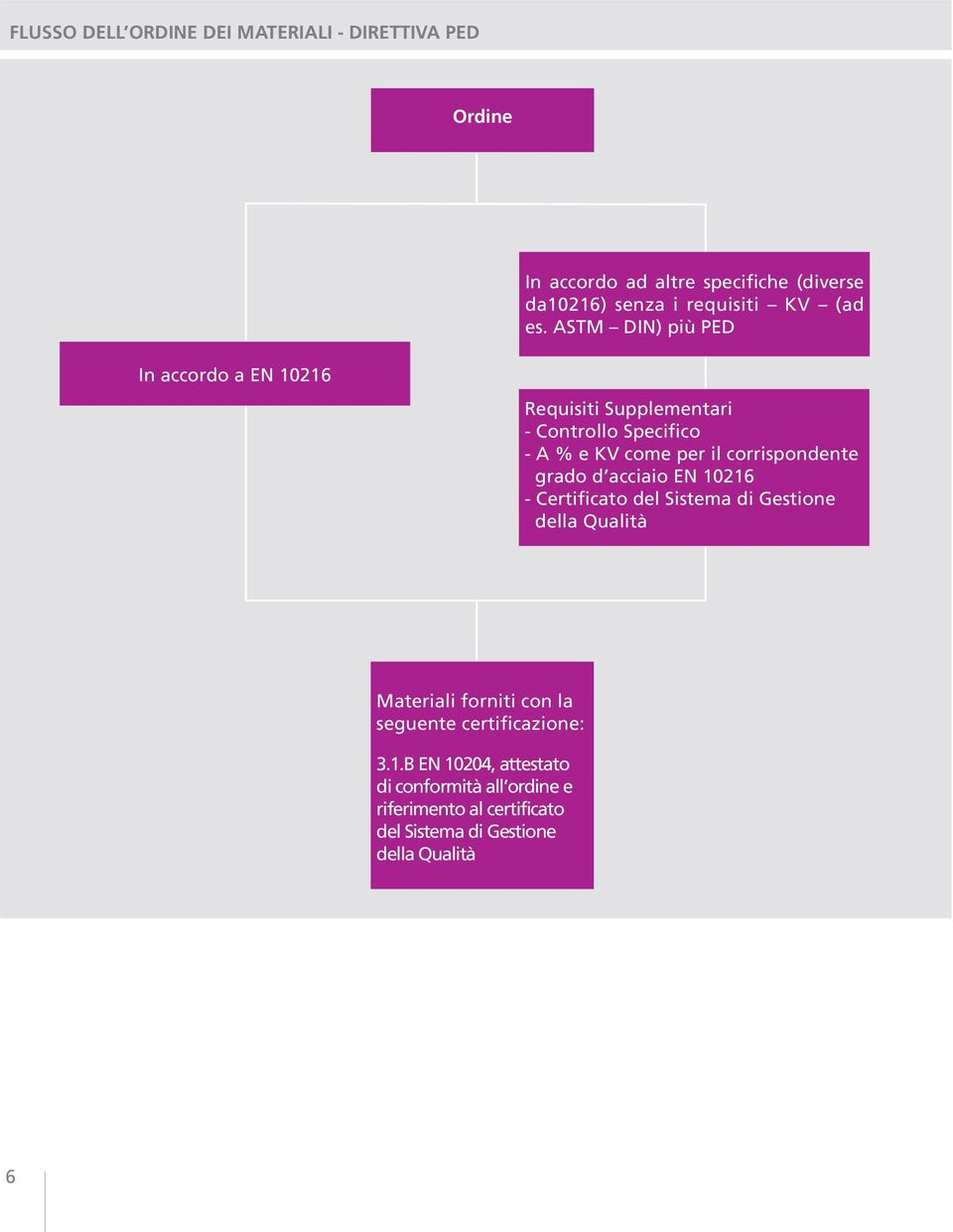 ASTM DIN) più PED In accordo a EN 10216 Requisiti Supplementari - Controllo Specifico - A % e KV come per il corrispondente