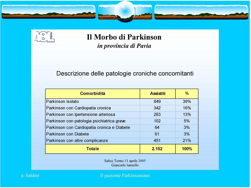 Parkinson con patologia psichiatrica grave 102 5% Parkinson con Cardiopatia cronica e Diabete 64 3% Parkinson con