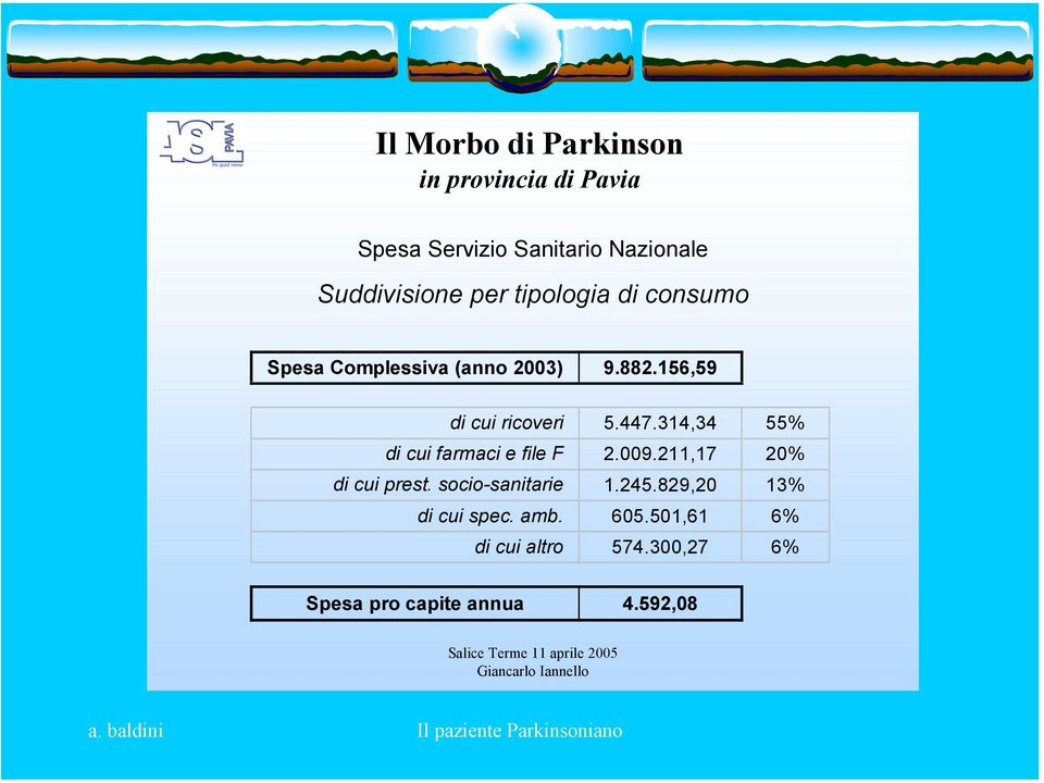 314,34 55% di cui farmaci e file F 2.009.211,17 20% di cui prest. socio-sanitarie 1.245.