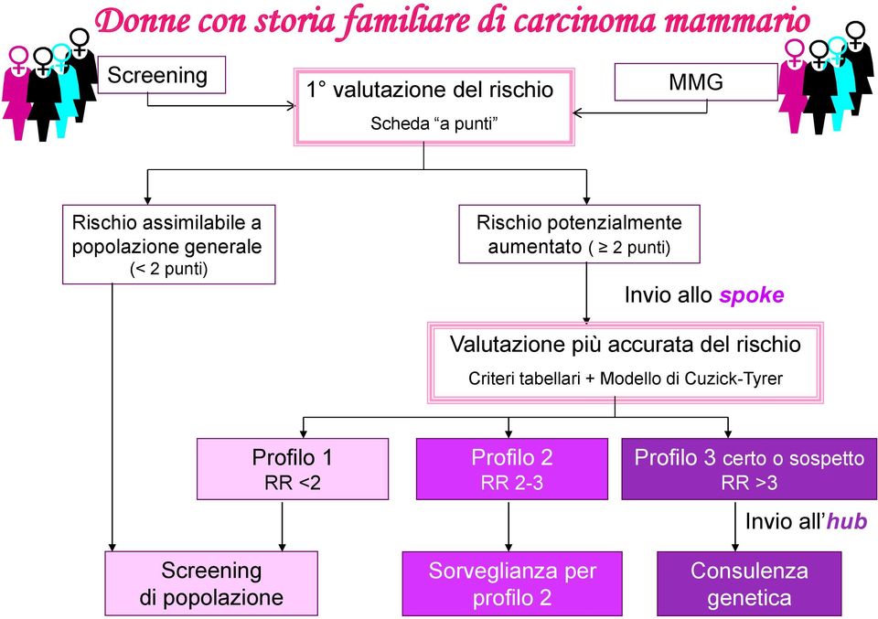 Valutazione più accurata del rischio Criteri tabellari + Modello di Cuzick-Tyrer Screening di popolazione Profilo