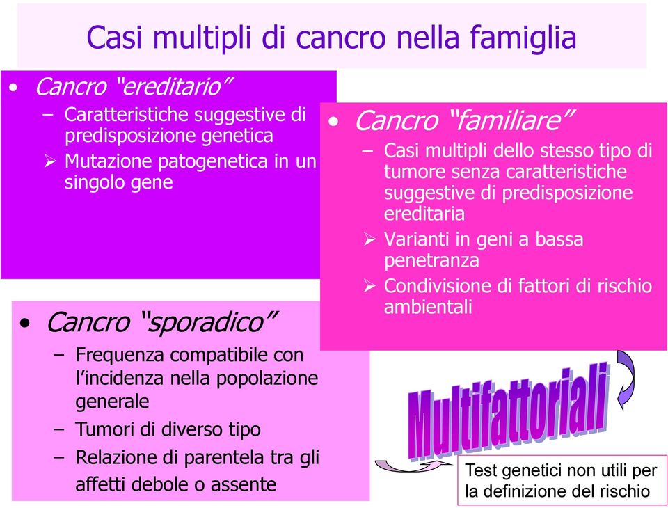 tra gli affetti debole o assente Cancro familiare Casi multipli dello stesso tipo di tumore senza caratteristiche suggestive di predisposizione