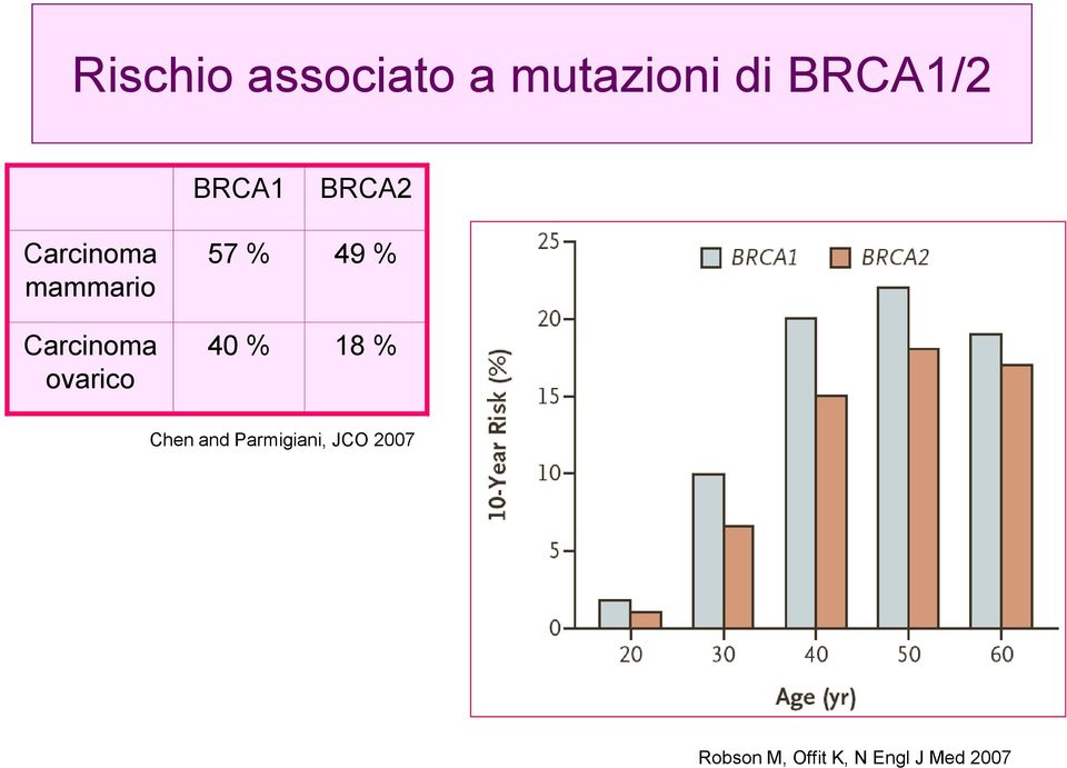 ovarico 57 % 49 % 40 % 18 % Chen and