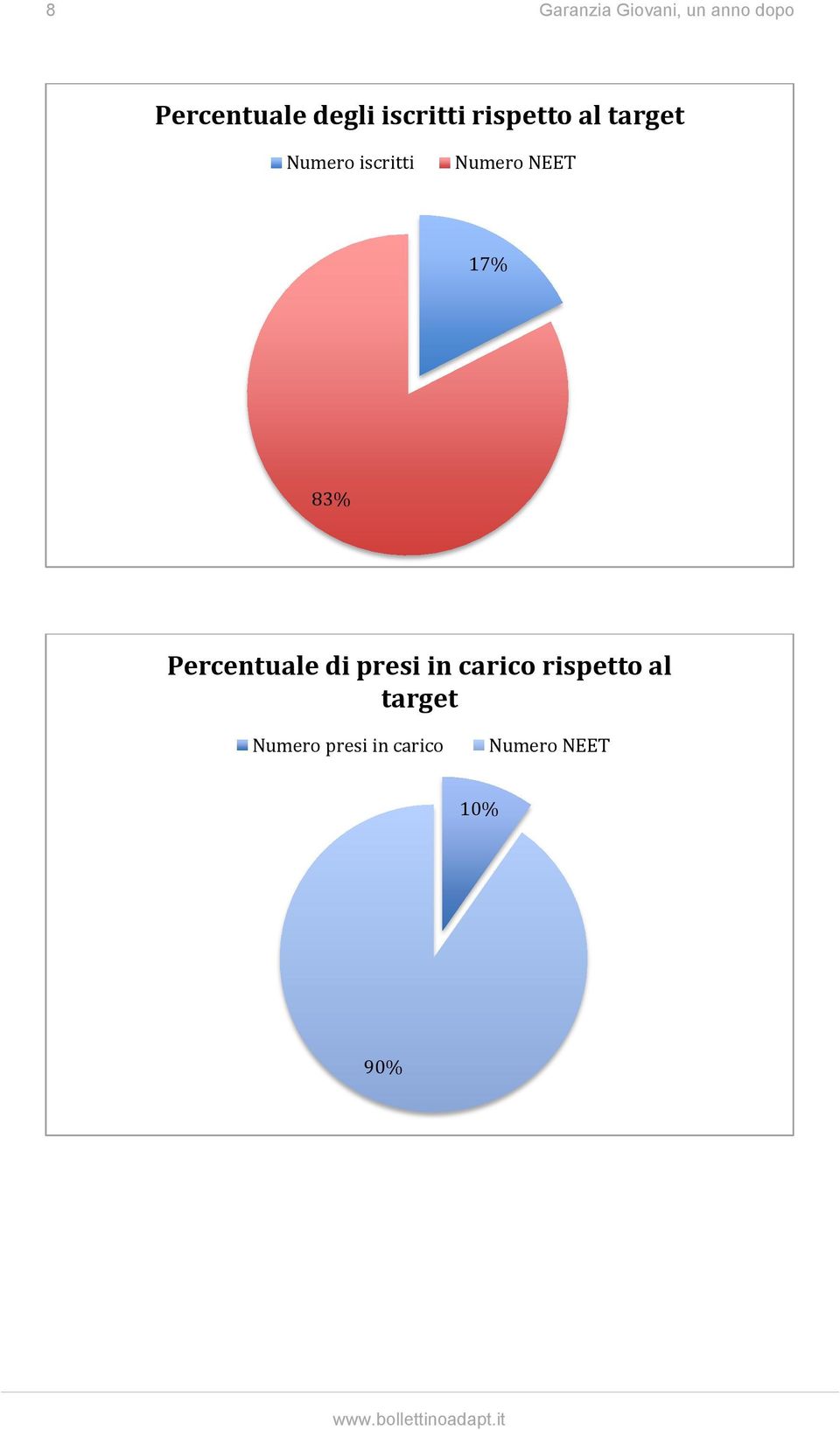 17% 83% Percentuale di presi in carico rispetto al target