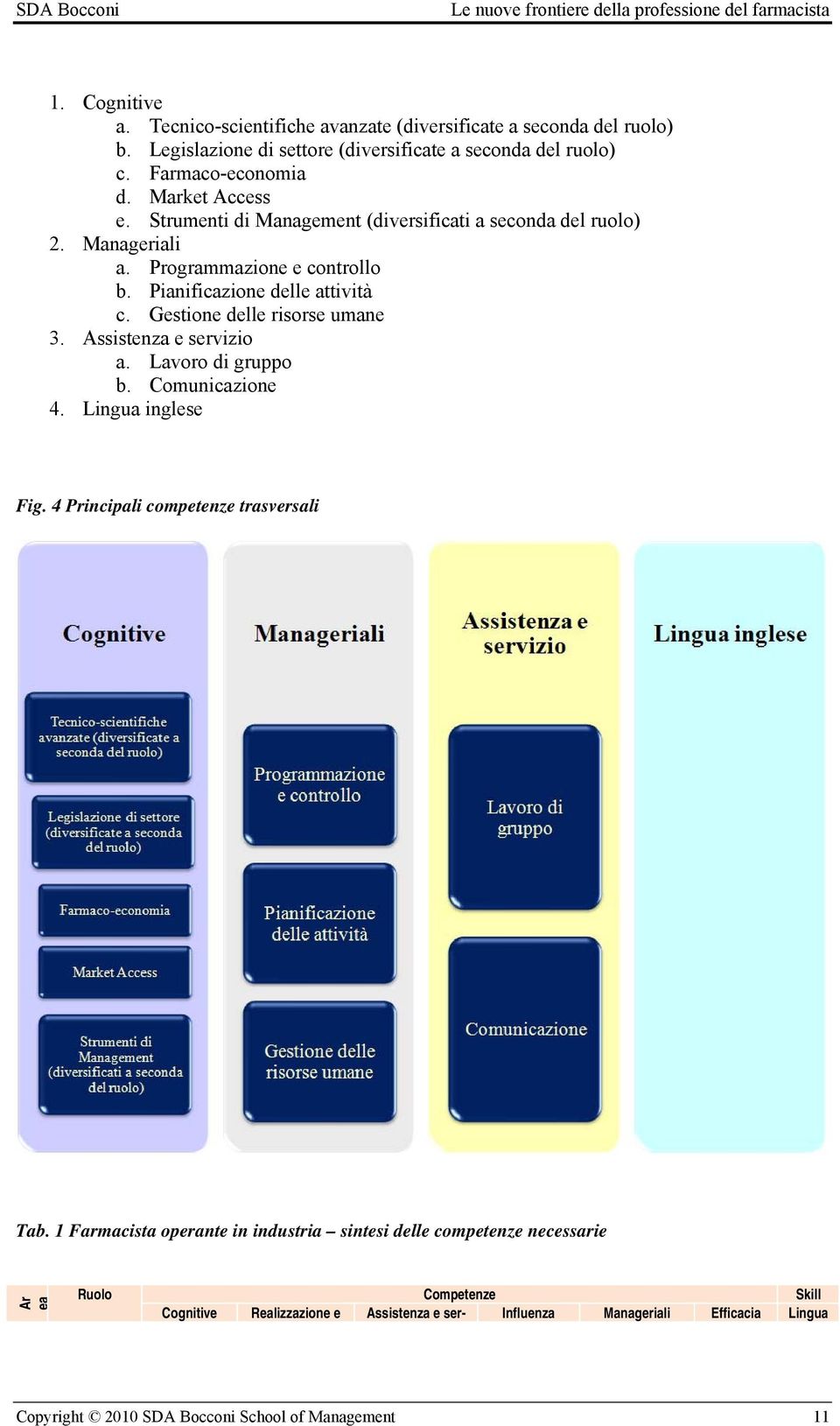 Gestione delle risorse umane 3. Assistenza e servizio a. Lavoro di gruppo b. Comunicazione 4. Lingua inglese Fig. 4 Principali competenze trasversali Tab.