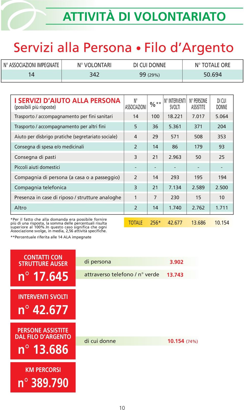 06 Trasporto / accompagnamento per altri fini 6.6 7 0 Aiuto per disbrigo pratiche (segretariato sociale) 9 7 0 Consegna di spesa e/o medicinali 6 79 9 Consegna di pasti.