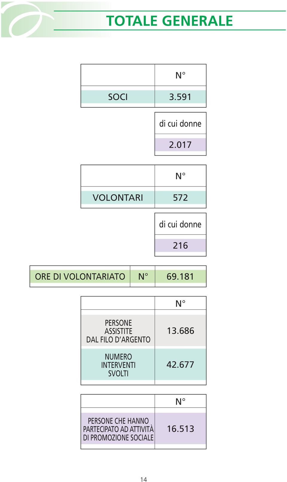 N PERSONE ASSTITE DAL FILO D ARGENTO NUMERO INTERVENTI