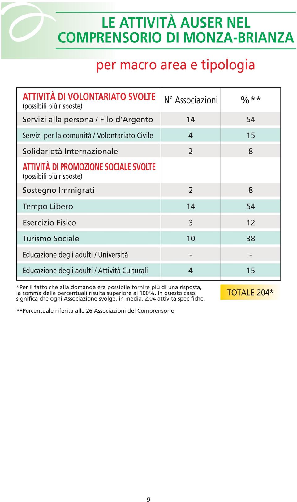 Turismo Sociale 0 Educazione degli adulti / Università Educazione degli adulti / Attività Culturali *Per il fatto che alla domanda era possibile fornire più di una risposta, la somma delle