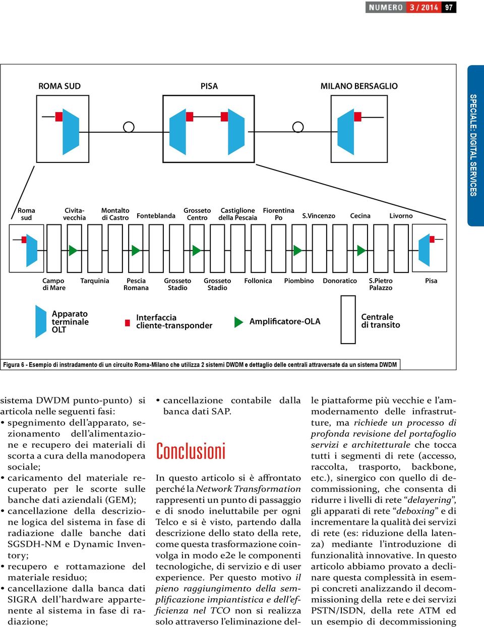 Pietro Palazzo Pisa Apparato terminale OLT Interfaccia cliente-transponder Amplificatore-OLA Centrale di transito Figura 6 - Esempio di instradamento di un circuito Roma-Milano che utilizza 2 sistemi