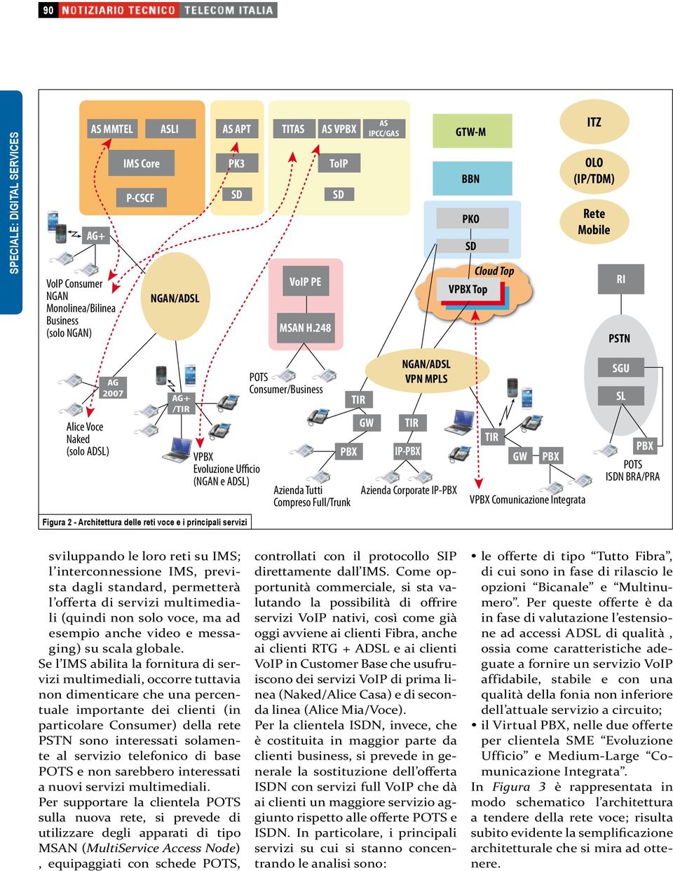 248 ITZ OLO (IP/TDM) Rete Mobile RI PSTN Alice Voce Naked (solo ADSL) AG 2007 AG+ /TIR VPBX Evoluzione Ufficio (NGAN e ADSL) Figura 2 - Architettura delle reti voce e i principali servizi POTS