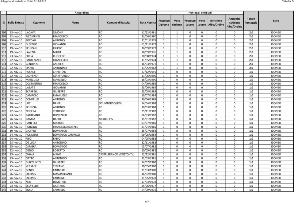 IDONEO 211 19-nov-10 LAVENA MARIA RC 18/09/1976 1 1 0 0 0 0 2,0 IDONEO 212 23-nov-10 FOTIA RUGGERO RC 30/08/1974 1 1 0 0 0 0 2,0 IDONEO 213 22-nov-10 IMBALZANO FRANCESCO RC 11/05/1974 1 1 0 0 0 0 2,0