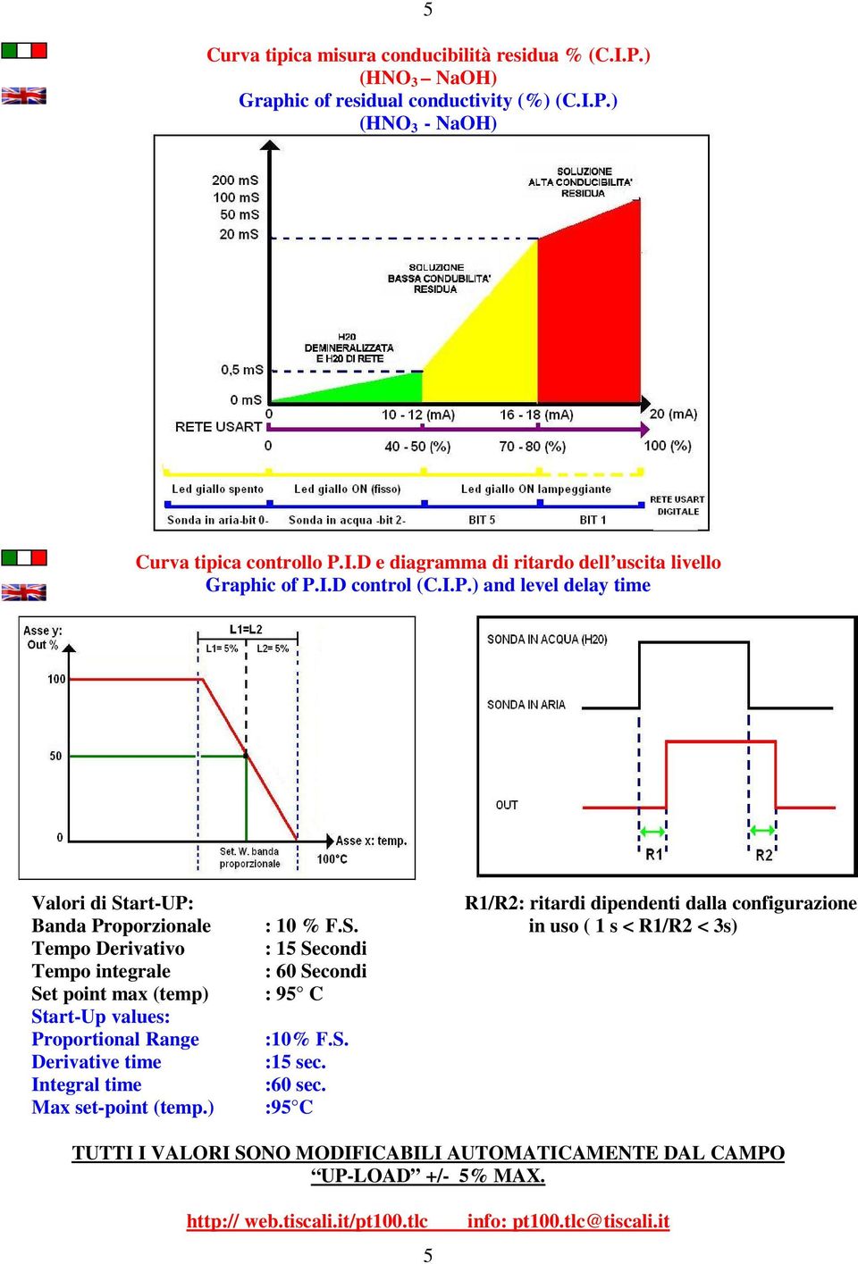 art-UP: R1/R2: ritardi dipendenti dalla configurazione Banda Proporzionale : 10 % F.S.