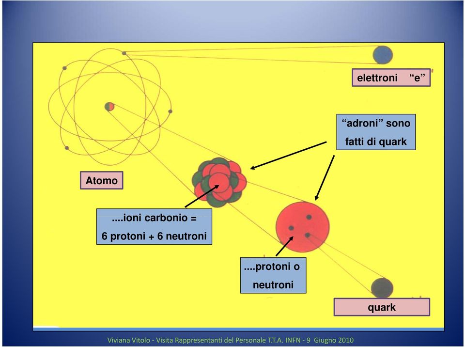 ..ioni carbonio = 6 protoni + 6 neutroni.