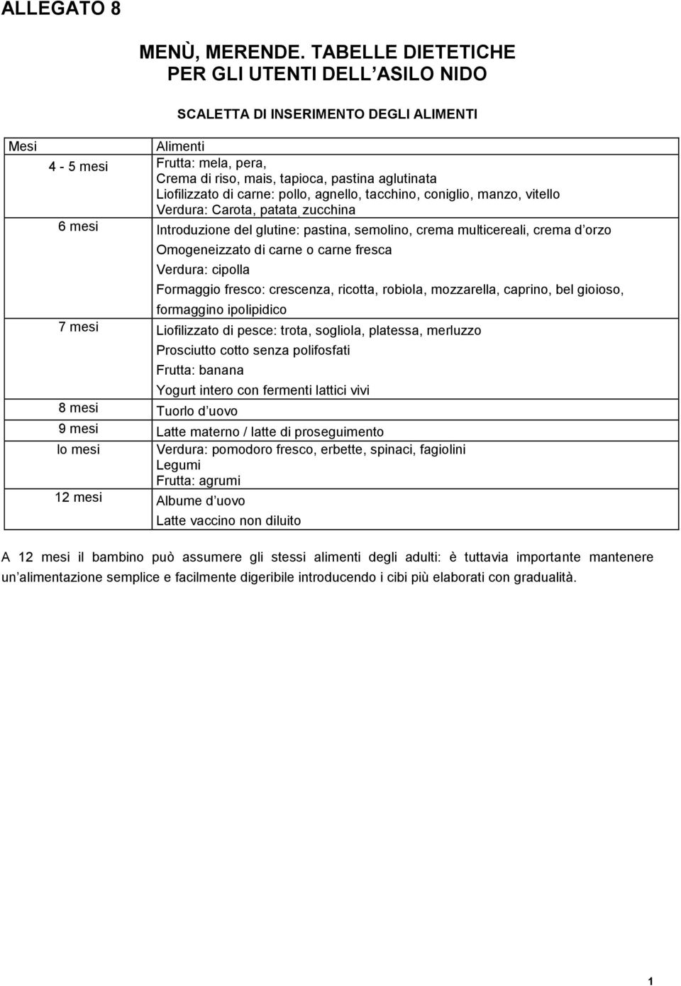 carne: pollo, agnello, tacchino, coniglio, manzo, vitello Verdura: Carota, patata, zucchina 6 mesi Introduzione del glutine: pastina, semolino, crema multicereali, crema d orzo Omogeneizzato di carne