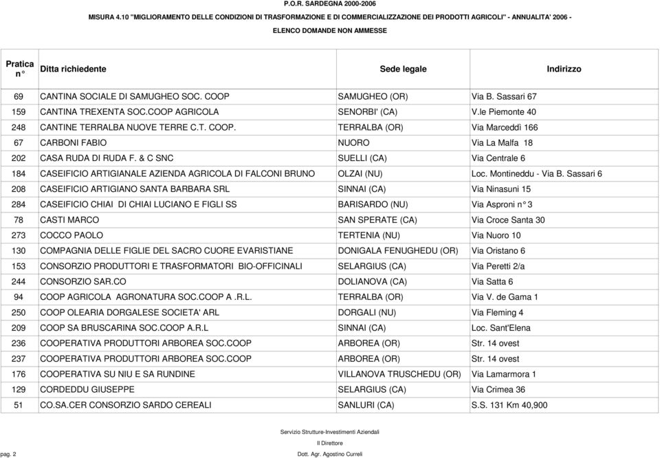 Sassari 6 208 CASEIFICIO ARTIGIANO SANTA BARBARA SRL SINNAI (CA) Via Ninasuni 15 284 CASEIFICIO CHIAI DI CHIAI LUCIANO E FIGLI SS BARISARDO (NU) Via Asproni 3 78 CASTI MARCO SAN SPERATE (CA) Via