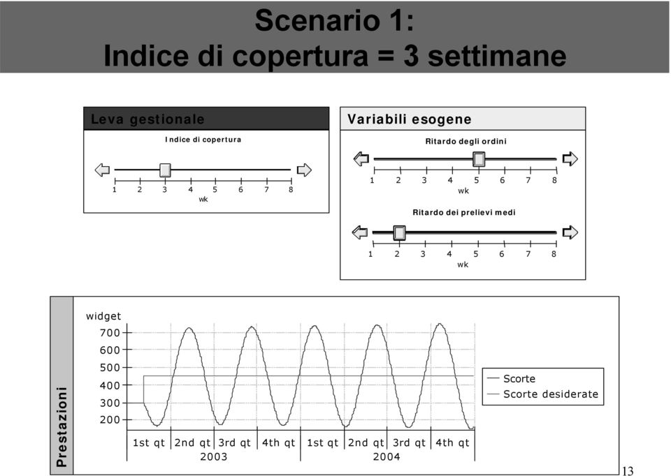 dei prelievi medi 1 2 3 4 5 6 7 8 wk widget 700 600 Prestazioni 500 400 300 200 1st