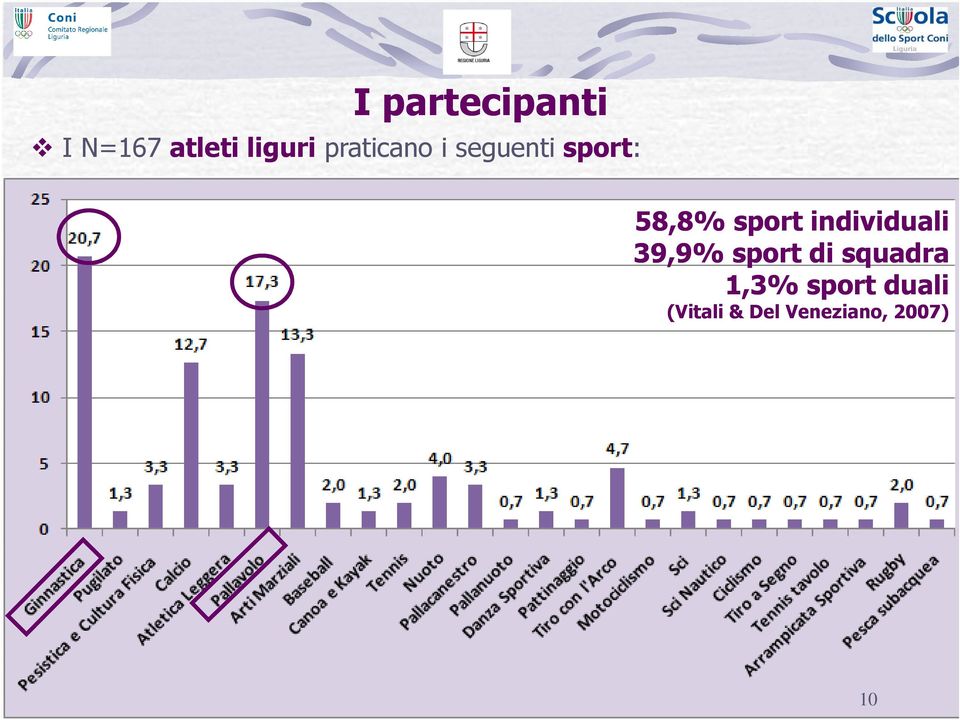 individuali 39,9% sport di squadra 1,3%