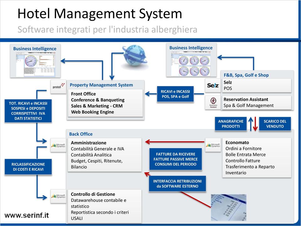 SPA e Golf Selz POS Reservation Assistant Spa & Golf Management ANAGRAFICHE PRODOTTI SCARICO DEL VENDUTO Back Office RICLASSIFICAZIONE DI COSTI E RICAVI Amministrazione Contabilità Generale e IVA