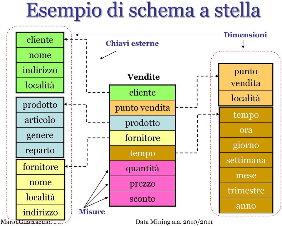 cliente punto vendita prodotto fornitore tempo quantità prezzo sconto Misure