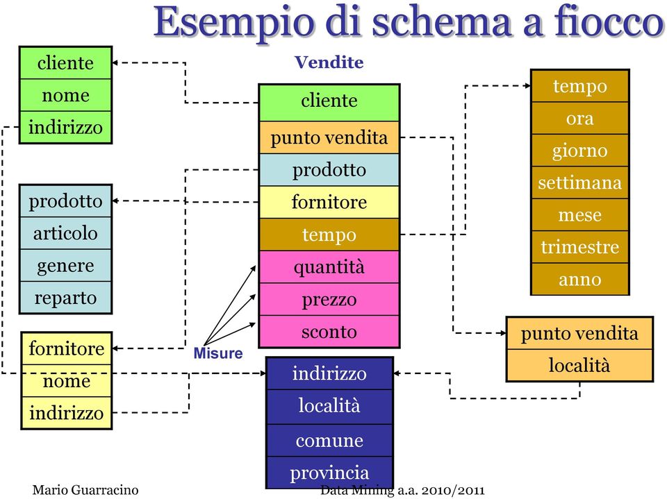 prezzo tempo ora giorno settimana mese trimestre anno fornitore nome