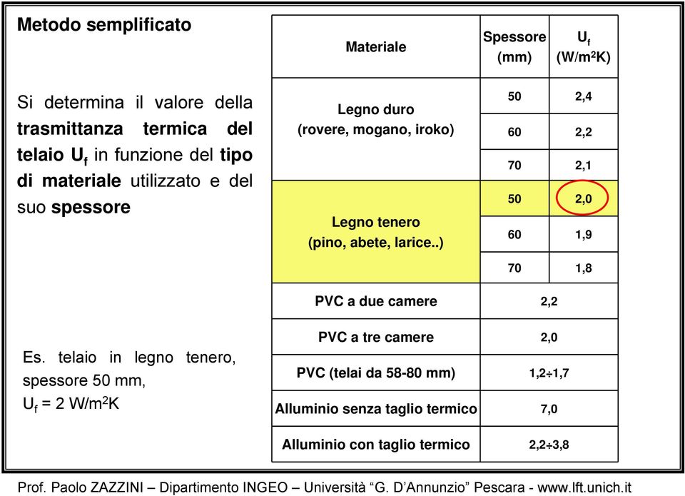 larice..) 50 2,4 60 2,2 70 2,1 50 2,0 60 1,9 70 1,8 PVC a due camere 2,2 Es.