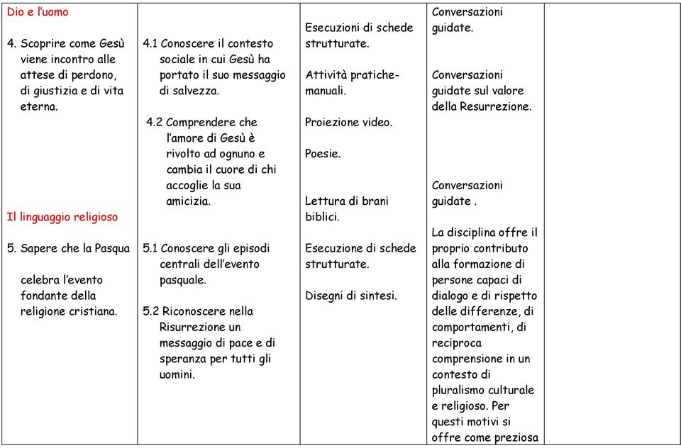 5.1 Conoscere gli episodi centrali dell evento pasquale. 5.2 Riconoscere nella Risurrezione un messaggio di pace e di speranza per tutti gli uomini. Esecuzioni di schede strutturate.