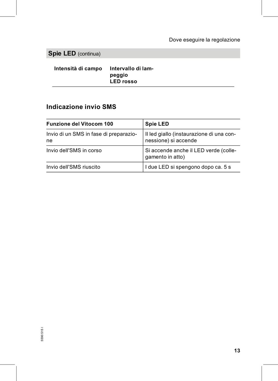 riuscito Spie LED Invio di un SMS in fase di preparazione