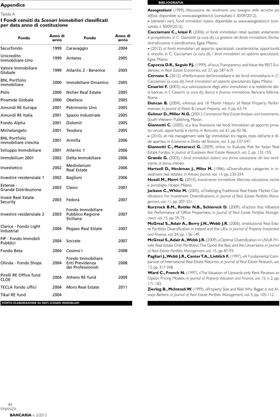 2005 Amundi RE Europa 2001 Patrimonio Uno 2005 Amundi RE Italia 2001 Spazio Industriale 2005 Fondo Alpha 2001 Dolomit 2005 Michelangelo 2001 Teodora 2005 BNL Portfolio immobiliare crescita 2001