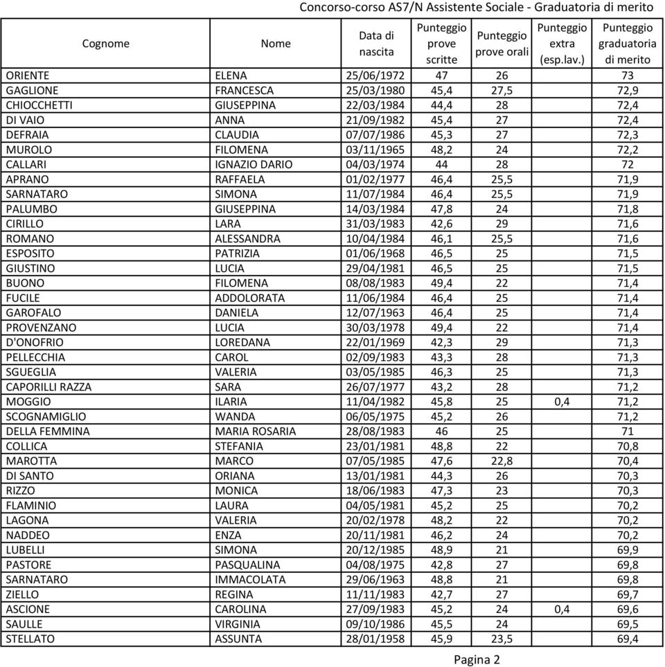 SIMONA 11/07/1984 46,4 25,5 71,9 PALUMBO GIUSEPPINA 14/03/1984 47,8 24 71,8 CIRILLO LARA 31/03/1983 42,6 29 71,6 ROMANO ALESSANDRA 10/04/1984 46,1 25,5 71,6 ESPOSITO PATRIZIA 01/06/1968 46,5 25 71,5