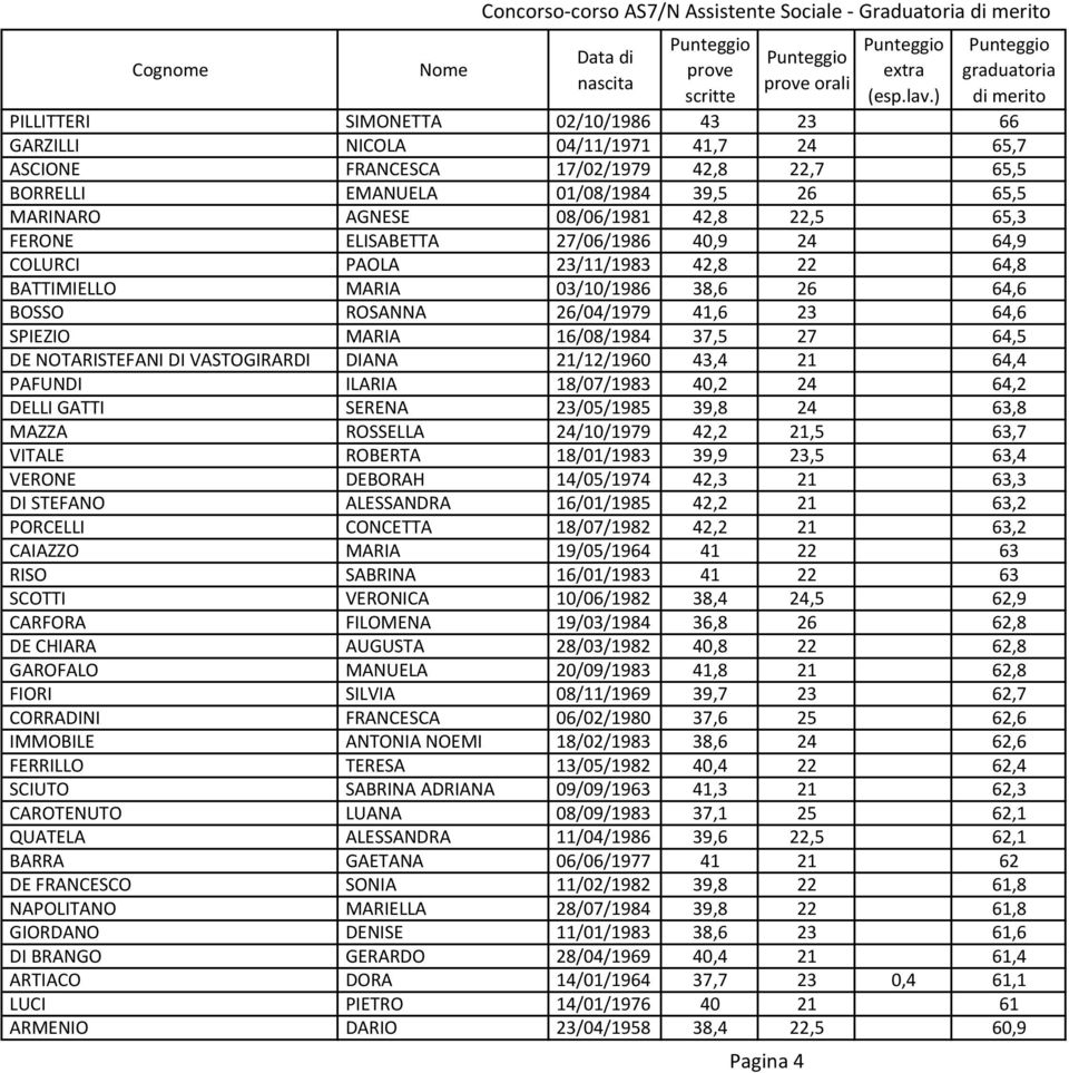 BOSSO ROSANNA 26/04/1979 41,6 23 64,6 SPIEZIO MARIA 16/08/1984 37,5 27 64,5 DE NOTARISTEFANI DI VASTOGIRARDI DIANA 21/12/1960 43,4 21 64,4 PAFUNDI ILARIA 18/07/1983 40,2 24 64,2 DELLI GATTI SERENA