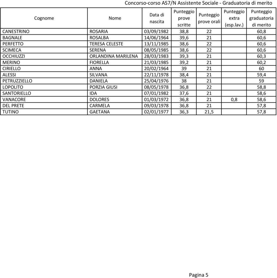 CIRIELLO ANNA 20/02/1964 39 21 60 ALESSI SILVANA 22/11/1978 38,4 21 59,4 PETRUZZIELLO DANIELA 25/04/1976 38 21 59 LOPOLITO PORZIA GIUSI 08/05/1978 36,8 22 58,8