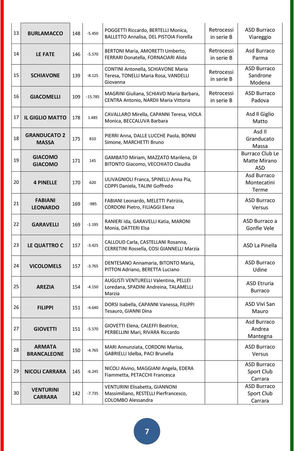 125 CONTINI Antonella, SCHIAVONE Maria Teresa, TONELLI Maria Rosa, VANDELLI Giovanna Sandrone Modena 16 GIACOMELLI 109-15.