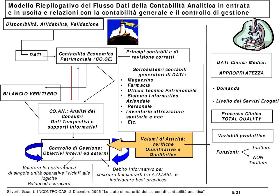 IO VERITIERO Contabilità Economica Patrimoniale (CO.GE) CO.AN.