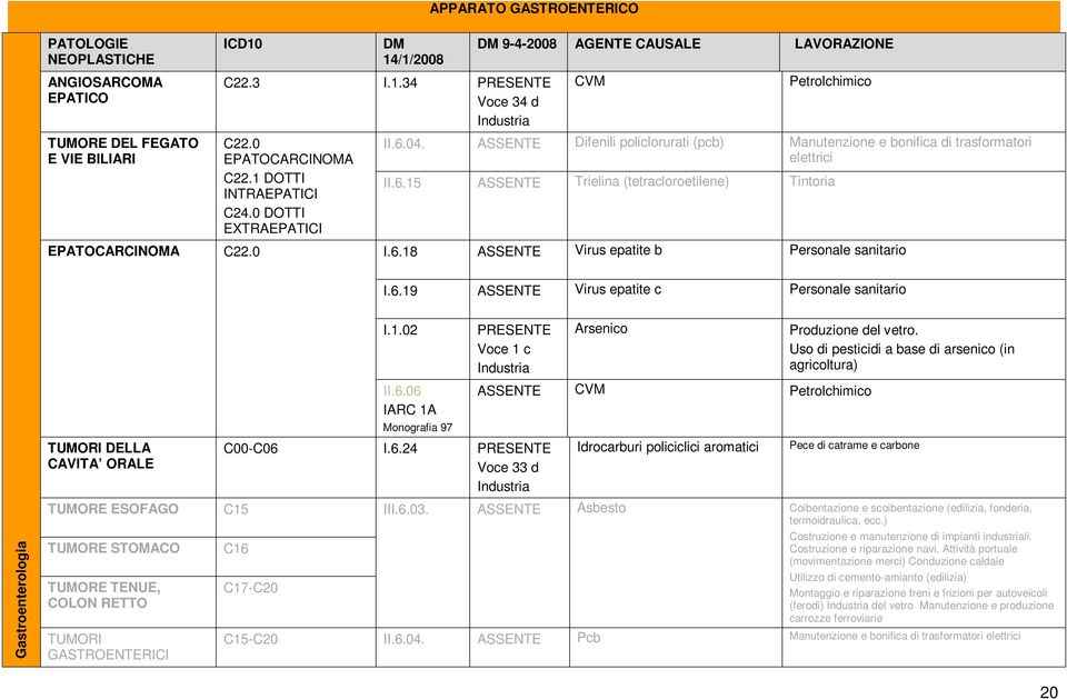 0 I.6.18 ASSENTE Virus epatite b Personale sanitario I.6.19 ASSENTE Virus epatite c Personale sanitario TUMORI DELLA CAVITA ORALE I.1.02 II.6.06 IARC 1A Monografia 97 Voce 1 c C00-C06 I.6.24 Voce 33 d Arsenico ASSENTE CVM Petrolchimico Idrocarburi policiclici aromatici Produzione del vetro.