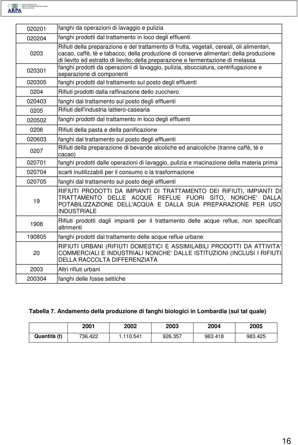 prodotti da operazioni di lavaggio, pulizia, sbucciatura, centrifugazione e separazione di componenti 020305 fanghi prodotti dal trattamento sul posto degli effluenti 0204 Rifiuti prodotti dalla